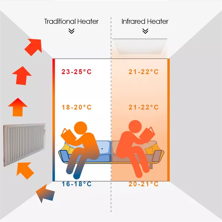 Smart Heater Vs Tradtional Heater